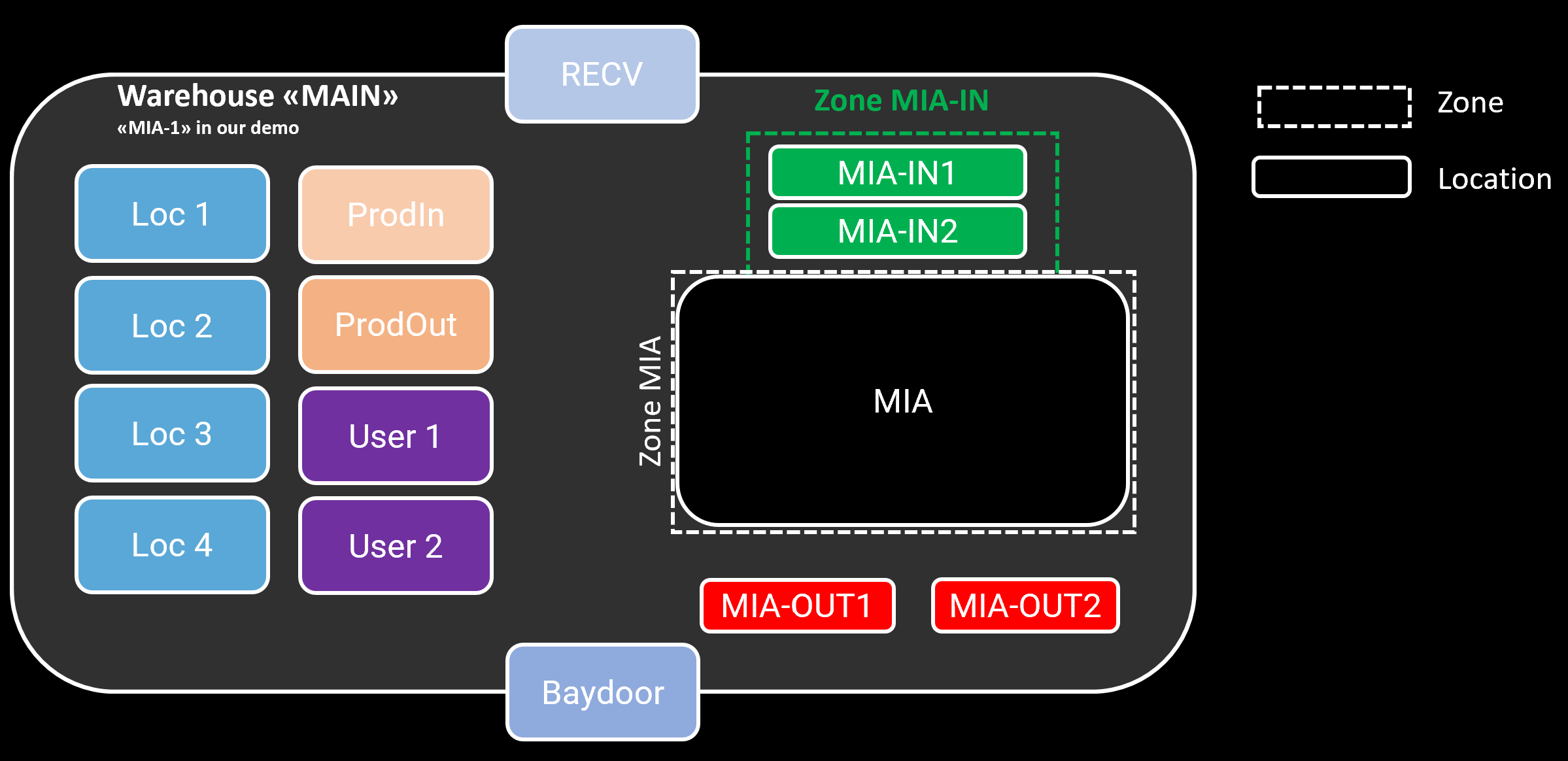 Simple Example Configuration